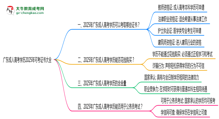 廣東成人高考學(xué)歷2025年可考證書(shū)大全思維導(dǎo)圖
