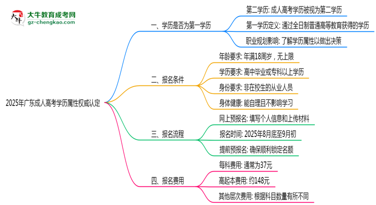2025年廣東成人高考學歷屬性權(quán)威認定思維導(dǎo)圖