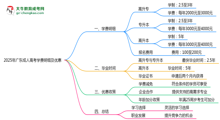 2025年廣東成人高考學(xué)費明細(xì)及優(yōu)惠思維導(dǎo)圖