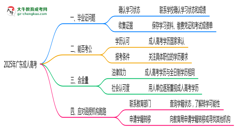 2025年機構停辦如何領取成人高考畢業(yè)證思維導圖