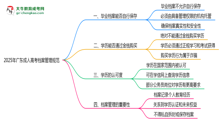 2025年廣東成人高考檔案管理規(guī)范思維導圖