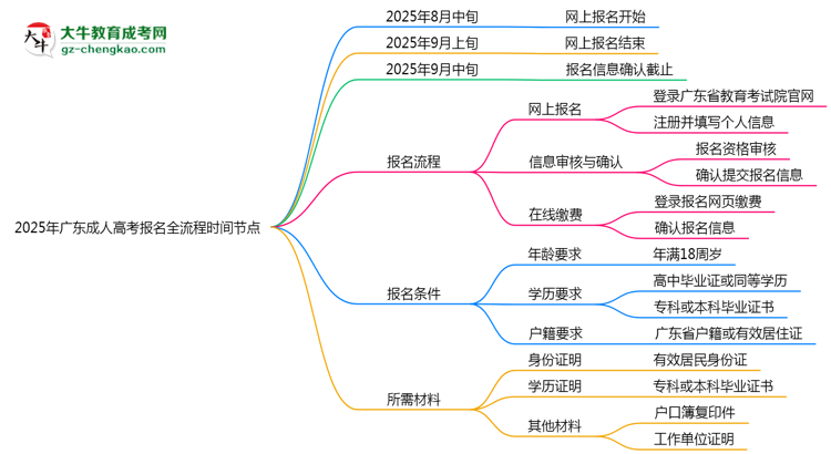 2025年廣東成人高考報名全流程時間節(jié)點(diǎn)思維導(dǎo)圖