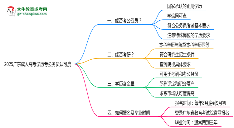 2025廣東成人高考學歷考公務員認可度思維導圖