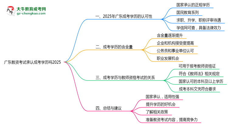 廣東教資考試承認成考學歷嗎2025思維導(dǎo)圖
