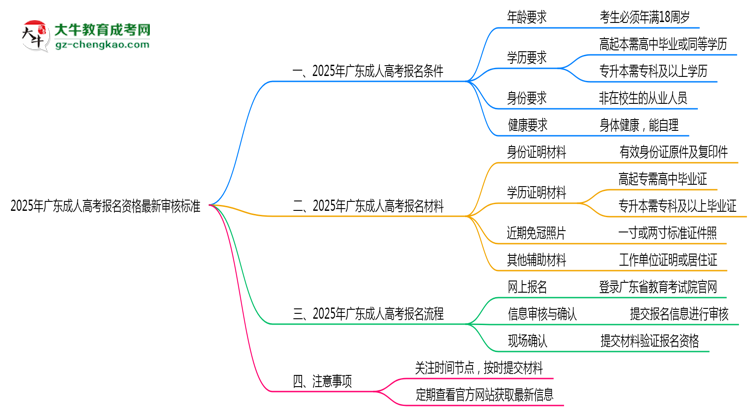 2025年廣東成人高考報名資格最新審核標(biāo)準(zhǔn)思維導(dǎo)圖