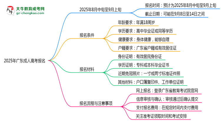 2025年廣東成人高考報名截止日期思維導(dǎo)圖