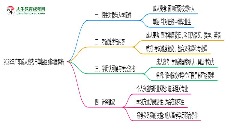 2025年廣東成人高考單招區(qū)別深度解析思維導圖