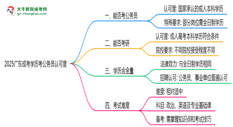 2025廣東成考學歷考公務員認可度思維導圖