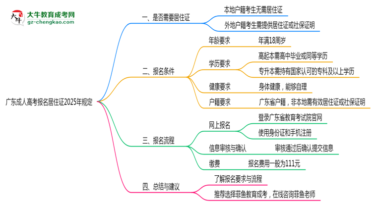 廣東成人高考報名居住證2025年規(guī)定思維導圖