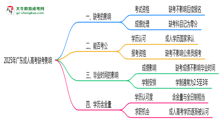 廣東成人高考缺考影響2025年新政思維導圖