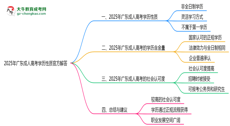 2025年廣東成人高考學歷性質(zhì)官方解答思維導圖