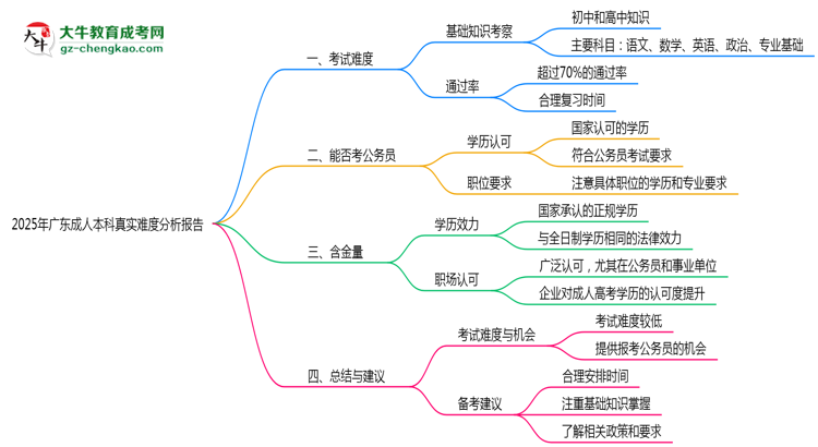 2025年廣東成人本科真實難度分析報告思維導(dǎo)圖
