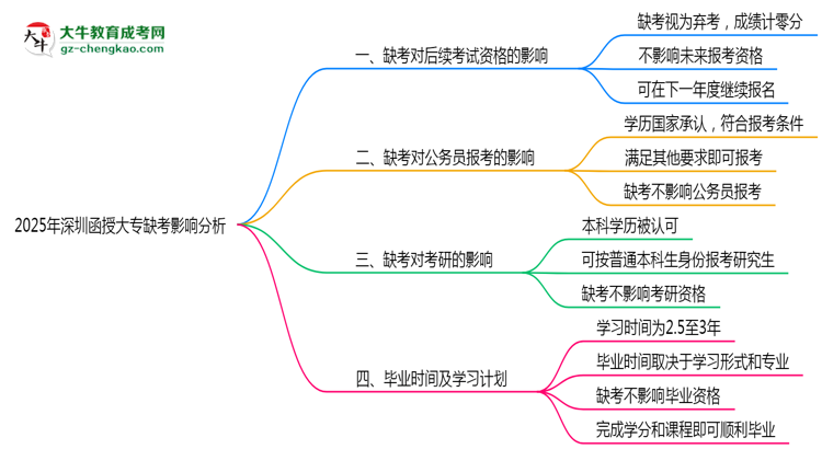 2025年深圳函授大專缺考是否計(jì)入誠(chéng)信檔案思維導(dǎo)圖