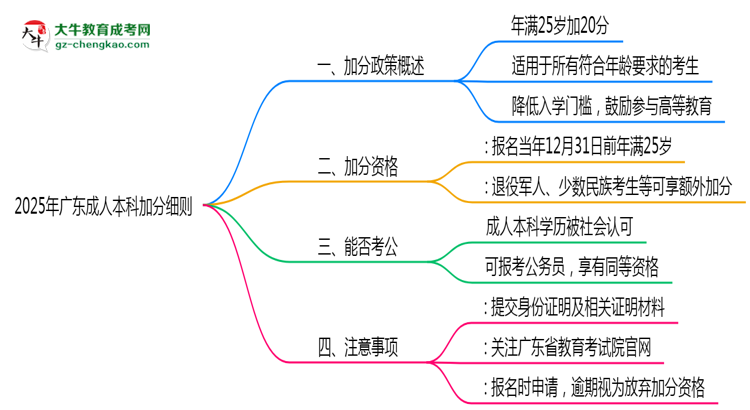 2025年廣東25歲成人本科加分細則思維導圖