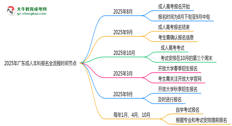 2025年廣東成人本科報名全流程時間節(jié)點思維導圖