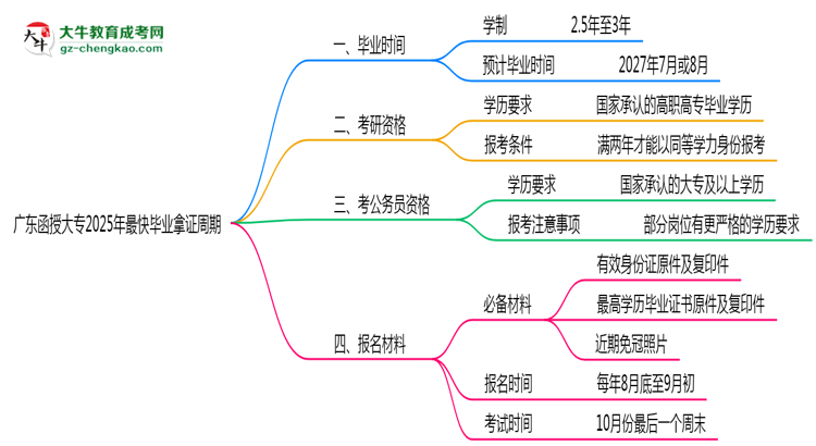 廣東函授大專2025年最快畢業(yè)拿證周期思維導圖