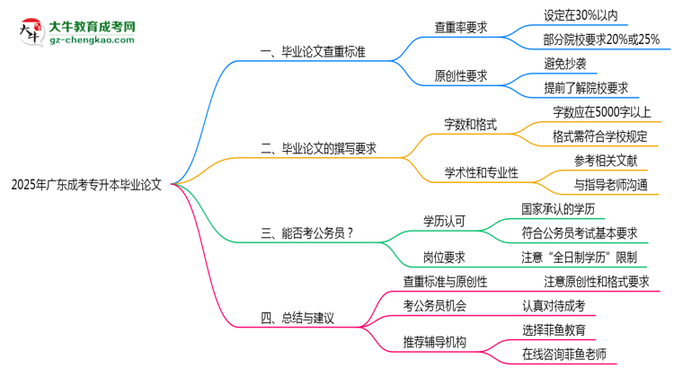 廣東成考專升本畢業(yè)論文查重率2025標準思維導圖