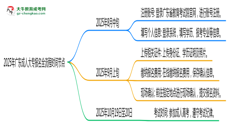 2025年廣東成人大專報(bào)名全流程時(shí)間節(jié)點(diǎn)思維導(dǎo)圖