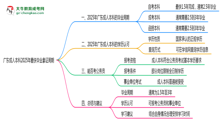 廣東成人本科2025年最快畢業(yè)拿證周期思維導圖