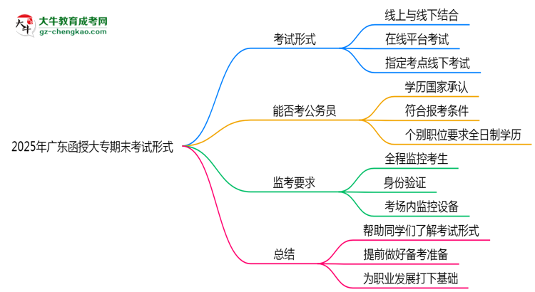 2025年廣東函授大專期末考試形式思維導圖