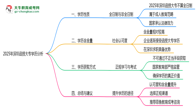 2025年深圳函授大專學歷類型官方權(quán)威認定思維導圖