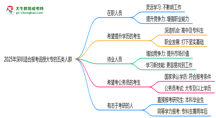 2025年深圳適合報考函授大專的五類人群思維導圖