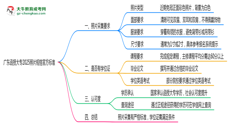 廣東函授大專(zhuān)2025照片規(guī)格官方標(biāo)準(zhǔn)思維導(dǎo)圖