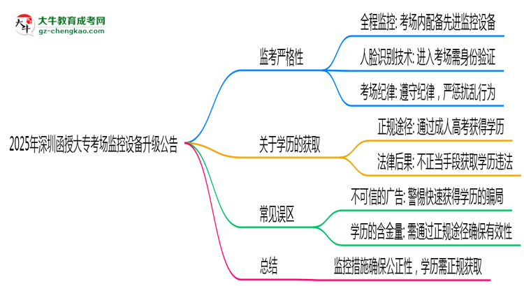 2025年深圳函授大?？紙?chǎng)監(jiān)控設(shè)備升級(jí)公告思維導(dǎo)圖