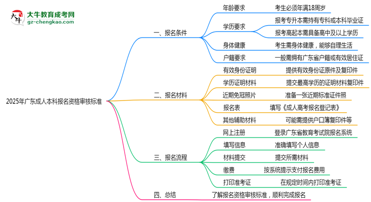 2025年廣東成人本科報名資格最新審核標(biāo)準(zhǔn)思維導(dǎo)圖