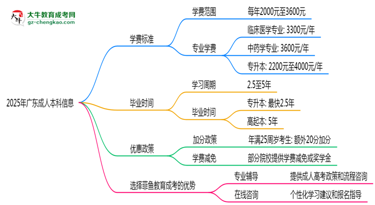 2025年廣東成人本科學(xué)費明細(xì)及優(yōu)惠思維導(dǎo)圖
