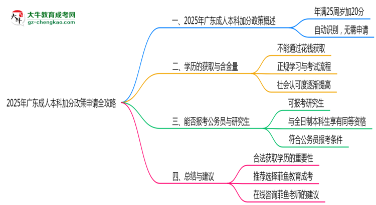 2025年廣東成人本科加分政策申請全攻略思維導(dǎo)圖