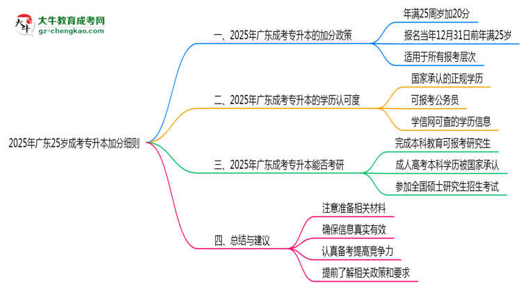 2025年廣東25歲成考專升本加分細則思維導(dǎo)圖