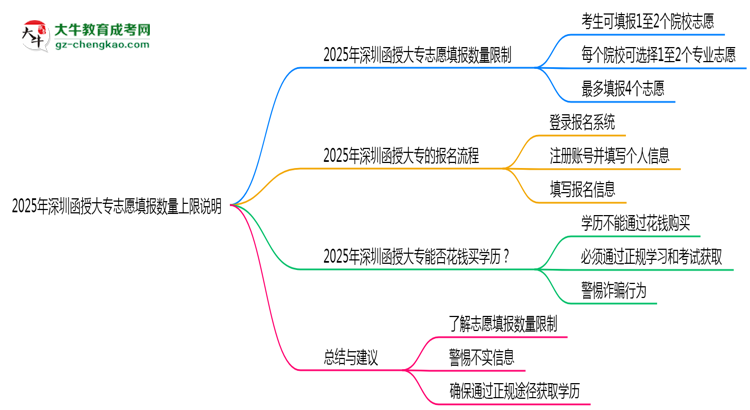 2025年深圳函授大專志愿填報數(shù)量上限說明思維導(dǎo)圖