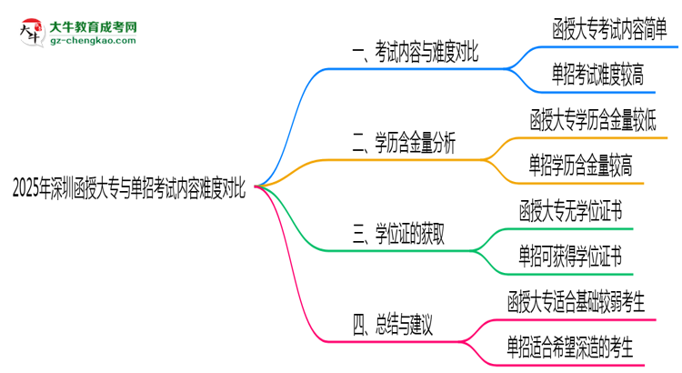 2025年深圳函授大專與單招考試內(nèi)容難度對比思維導(dǎo)圖