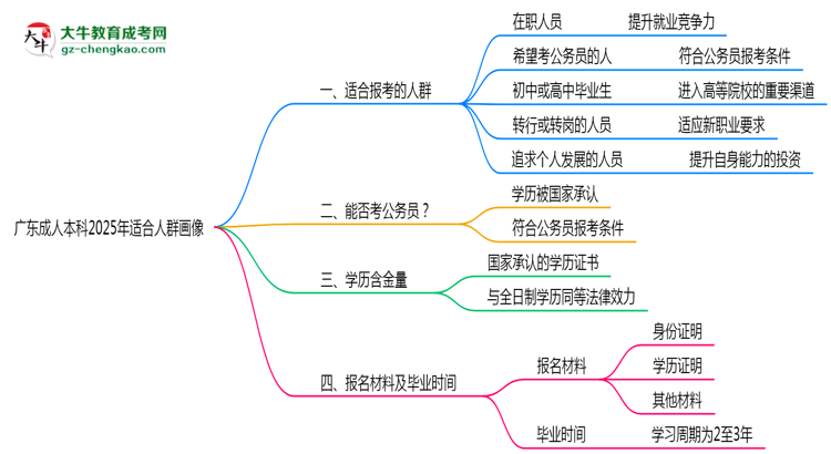 廣東成人本科2025年適合人群畫(huà)像思維導(dǎo)圖
