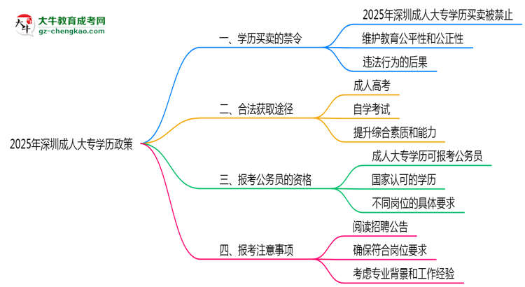 2025年深圳嚴(yán)禁成人大專學(xué)歷買賣官方聲明思維導(dǎo)圖
