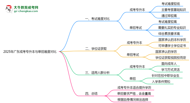 2025年廣東成考專(zhuān)升本與單招難度對(duì)比思維導(dǎo)圖
