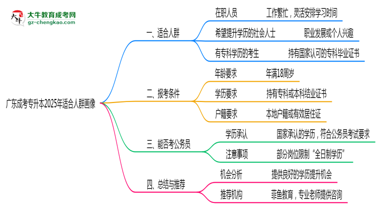廣東成考專升本2025年適合人群畫像思維導圖