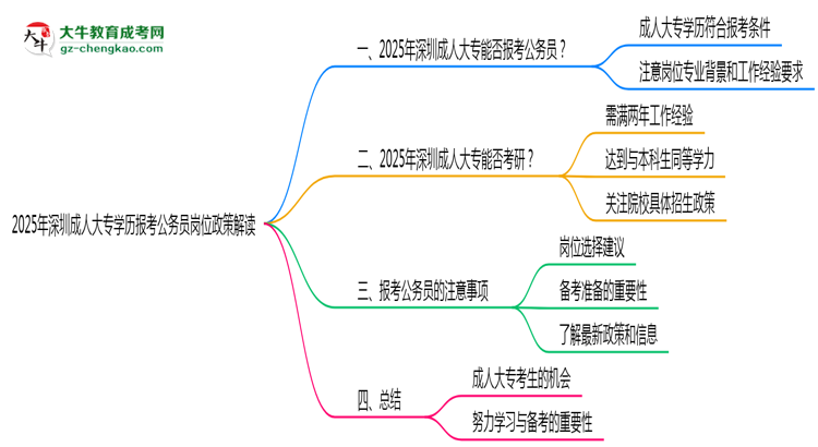 2025年深圳成人大專學歷報考公務(wù)員崗位政策解讀思維導圖