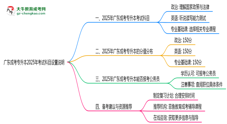 廣東成考專升本2025年考試科目設(shè)置說明思維導(dǎo)圖