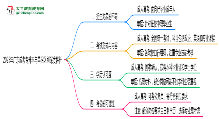 2025年廣東成考專升本單招區(qū)別深度解析思維導圖