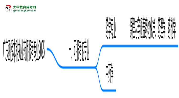 廣東函授本科執(zhí)業(yè)藥師報(bào)考專(zhuān)業(yè)2025思維導(dǎo)圖