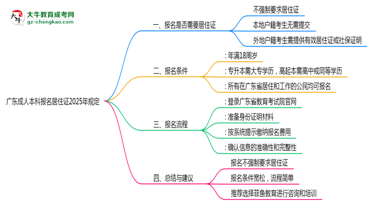 廣東成人本科報名居住證2025年規(guī)定思維導圖