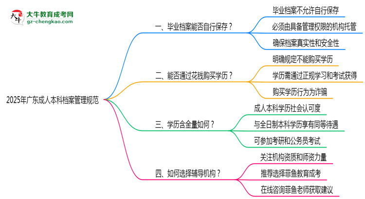 2025年廣東成人本科檔案管理規(guī)范思維導圖
