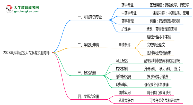 2025年深圳函授大專哪些專業(yè)符合執(zhí)業(yè)藥師報考思維導圖