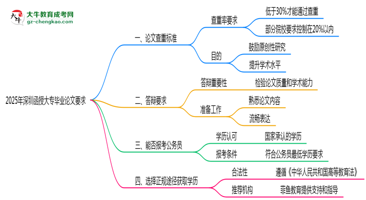 2025年深圳函授大專論文查重標準與答辯要求思維導(dǎo)圖