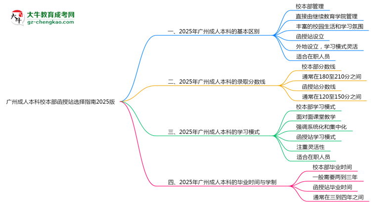 廣州成人本科校本部函授站選擇指南2025版思維導圖