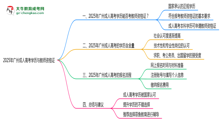 廣州教資考試承認成人高考學歷嗎2025思維導圖