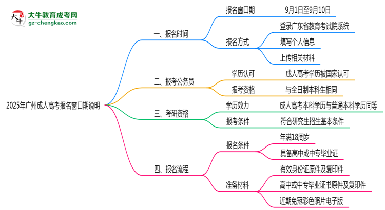 2025年廣州成人高考報(bào)名窗口期說(shuō)明思維導(dǎo)圖