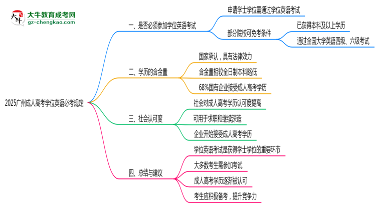 2025廣州成人高考學位英語必考規(guī)定思維導圖